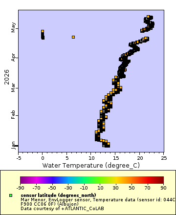 Map of Distinct Data