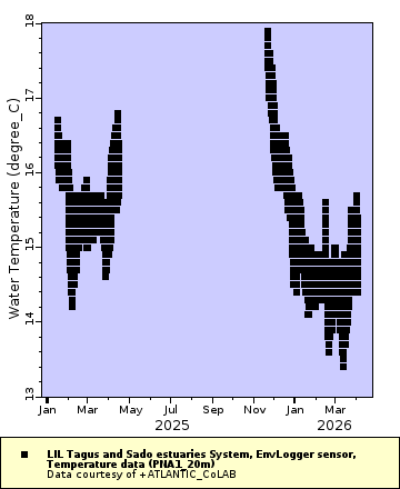 Map of Distinct Data