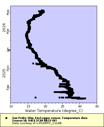 Map of Distinct Data
