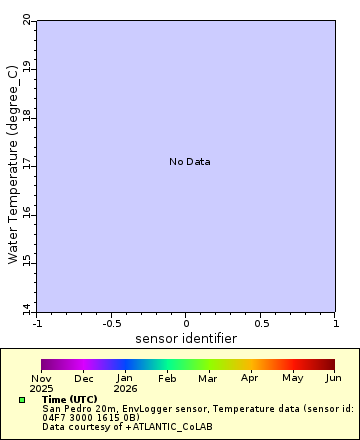 Map of Distinct Data