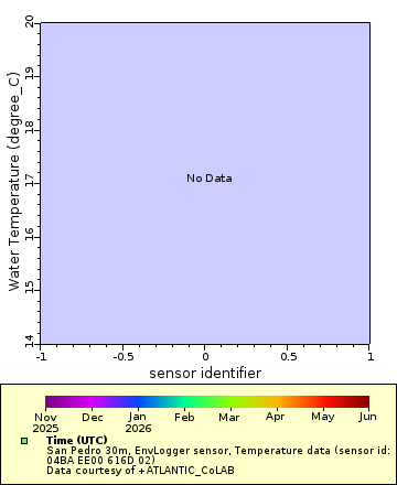 Map of Distinct Data